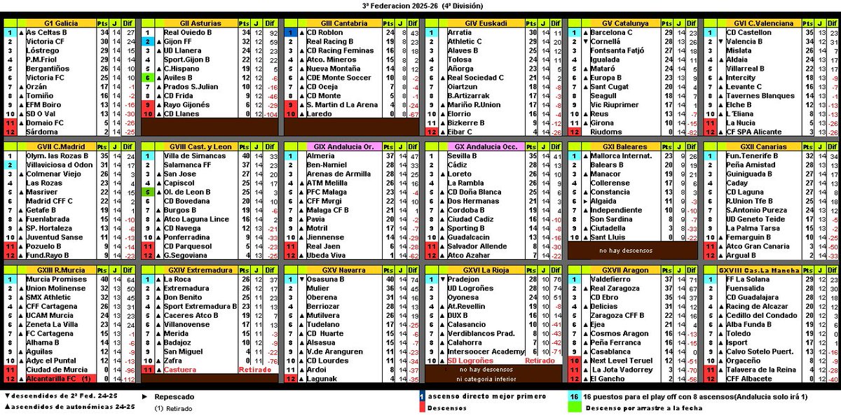 Clasificaciones 3ª Federación
#futfem
Goleadas en G2 y G16 de Oviedo B y UD Logroñes por 25-0 y 20-0 (no comment).
Y cambios de líder en G5 tras batacazo de Fontsanta, G14 La Roca y Valdefierro en G17