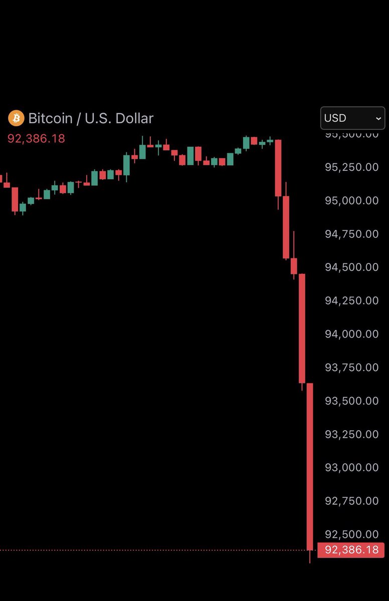 Bitcoin just dropped 4% in an hour while gold goes for yet another all time  high!