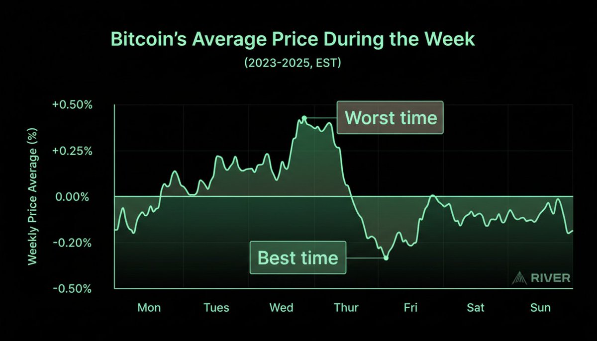 ReconTraders's tweet image. When to Dollar Cost Average into Bitcoin?

Per River, data shows the best time to buy $BTC 
is Friday at 3 am, offering a 0.34% cost advantage. 
The worst time to buy #Bitcoin ? Wednesdays 9 pm.

Never send your money into battle with doing your RECON...🤑💰

#DCA #CryptoTrading…