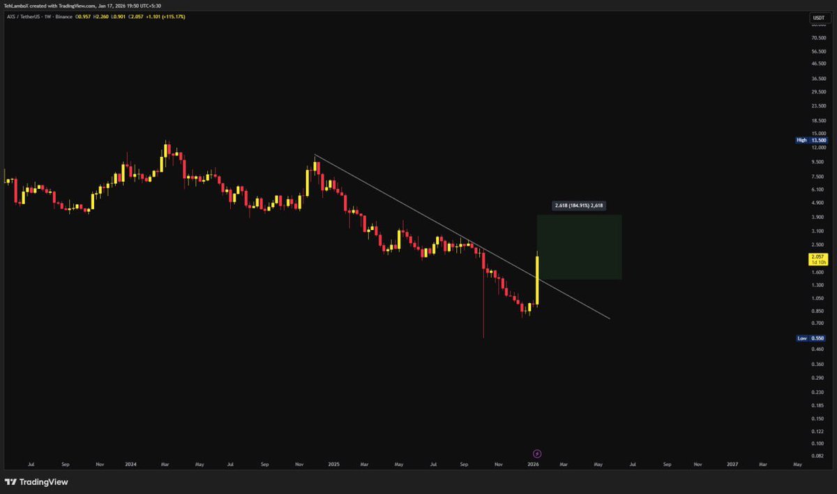 AXS What a beautiful breakout on the weekly! This will be glorious for the  targets of upto $4 off here! If we get any #dips, this one looks good.