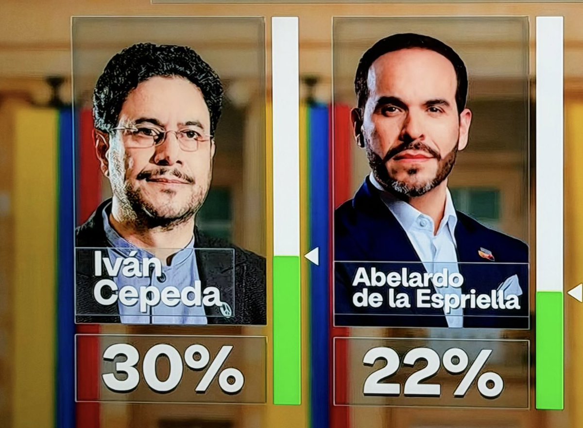 Todas las encuestas han sido claras, gracias a Dios: mi candidatura es la única que puede enfrentar y derrotar a la peor amenaza que ha tenido Colombia en toda su historia: Iván Cepeda. El populismo radical está unido en torno al heredero de Petro y la narcoguerrilla.

El Tigre