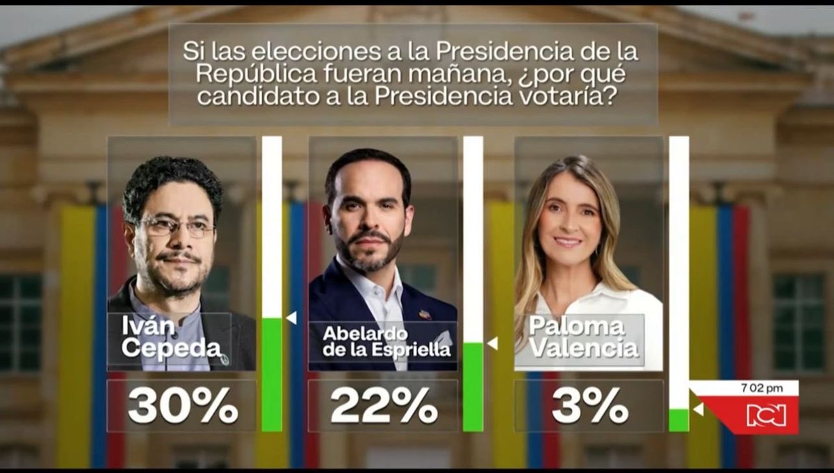 La más reciente encuesta de <a href="/GAD3_com/">GAD3</a> para <a href="/NoticiasRCN/">Noticias RCN</a> reafirma la necesidad de articular esfuerzos alrededor de una candidatura única para DERROTAR al candidato del continuismo Petrista. No sea que por el cálculo político de unos pocos, el voto de los sectores de oposición se