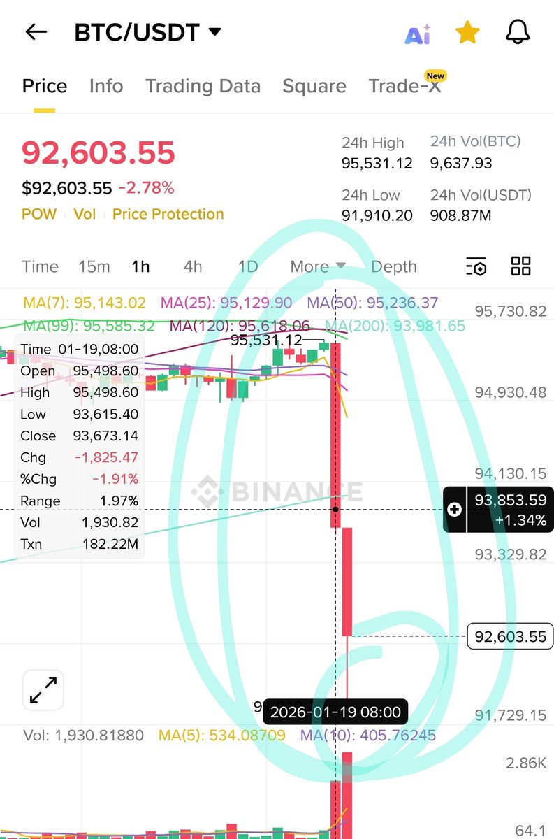 비트코인 나스닥 선물 동반 하락. 즉 미국 주식 빠져서 같이 하락 커플링
