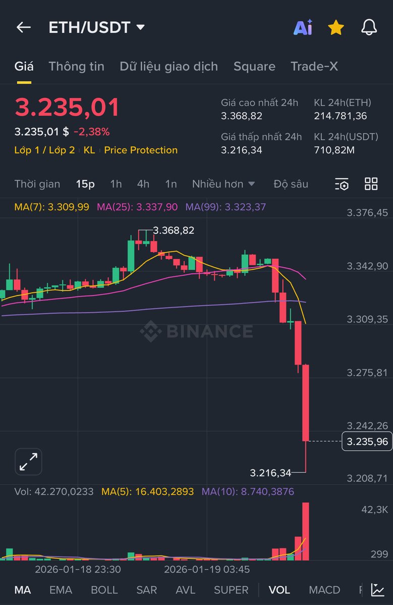 GFIResearch's tweet photo. 📉 BTC với ETH chạy như coin rác. Sáng nay mở mắt sai cách rồi anh em 🥹
#GFIResearch https://t.co/vTF0cRTT4L