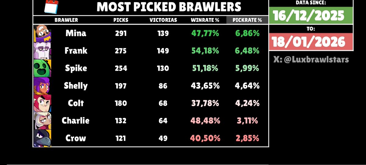 🏆 Most picked brawlers in pro scrims.
 🥇 Mina (6,86%)
 🥈 Frank (6,48%)
 🥉 Spike (5,99%)
 Data since the arrival of the Buffies.

♥️ &amp; ♻️ = 🫶