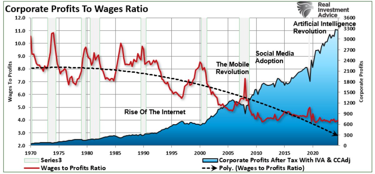 🦔 Despite billions pouring into AI infrastructure, the productivity gains aren't showing up in the macro data. A Forrester analyst says we're simply "not seeing" an AI-driven boost in any of the available statistics. Bureau of Labor Statistics numbers tell the story: