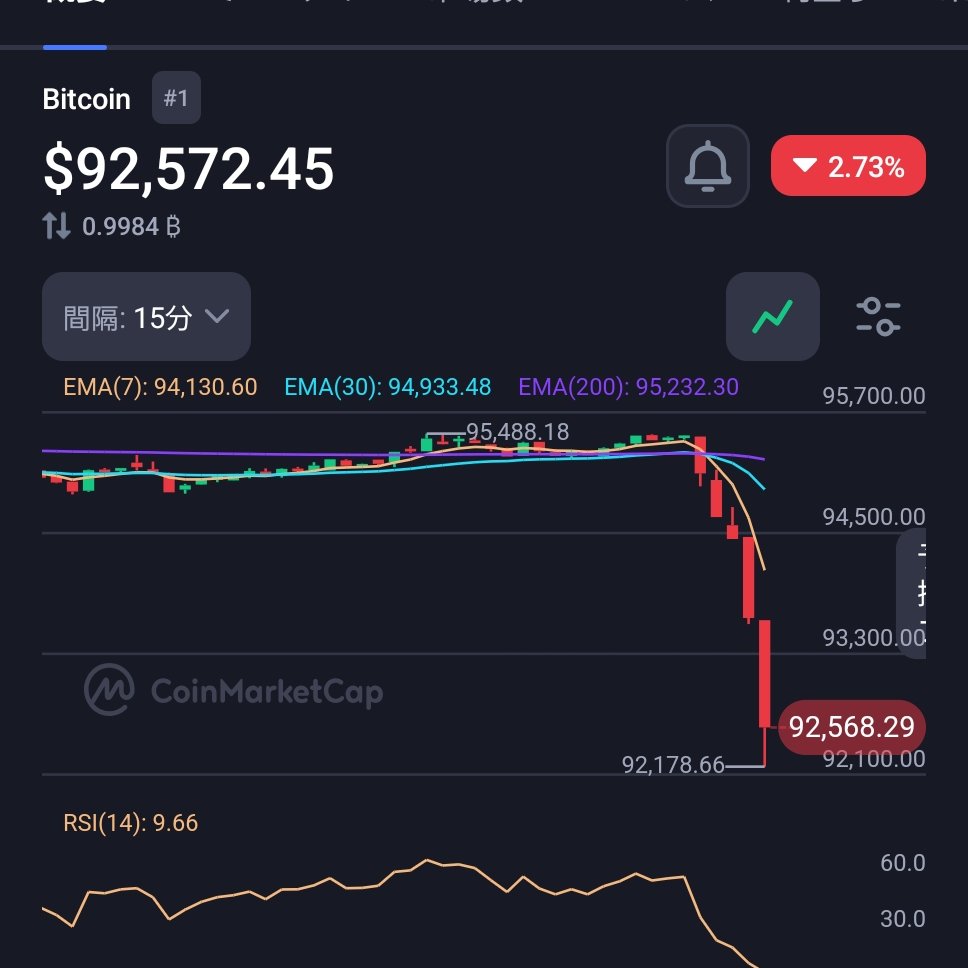 ビットコイン暴落中！ 私のメンバーシップはこの調整価格帯も先出しで知っているのだ☀️  先週半ばの記事で、テクニカル的に下がる可能性があるラインとして価格でちゃんと提示済☀️ ここからどう動くか？などメンバーシップに配信していくのだ！  リンクはリプライに貼る ...