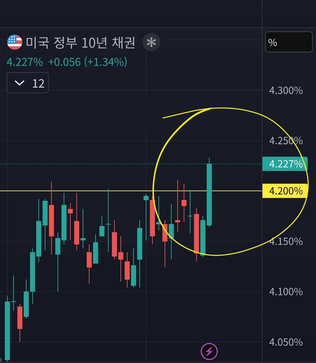 미국 10년물 국채 금리 4.227%