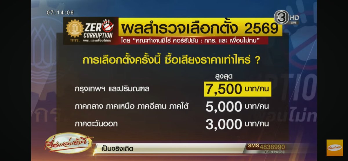 manopsi's tweet image. ความเน่าเฟะของการเมือง ทุนเทา คอร์รัปชั่น ที่กัดกินประเทศ ส่วนนึงเริ่มต้นจากการซื้อเสียง ถ้าต้องจ่ายเงินต่อคนขนาดนี้ เข้าสภาไปแล้วจะเอาคืนเท่าไหร่ 😑