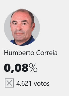 Ou seja, nem os 7500 que assinaram a candidatura de Humberto Correia votaram nele?
