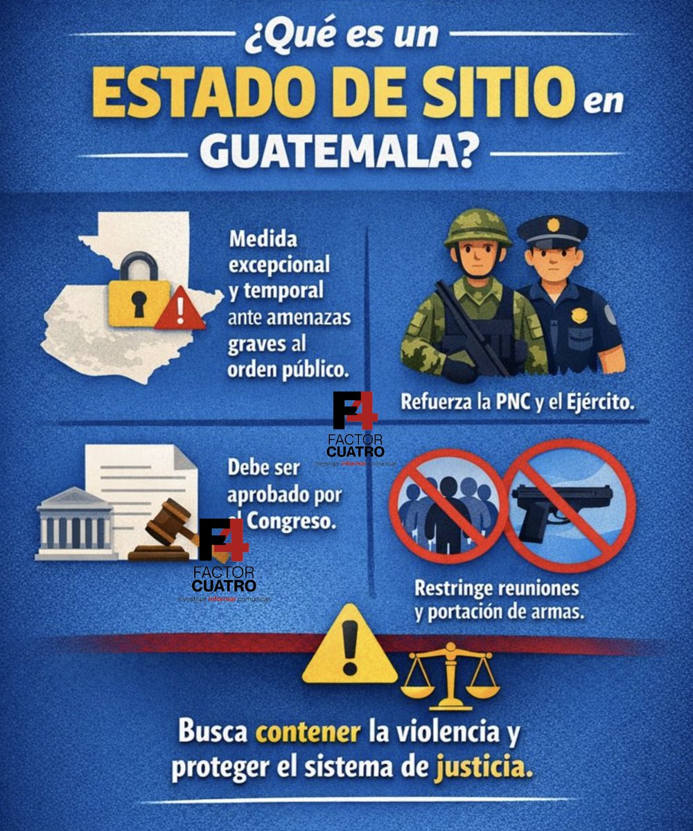 #Factor4 Te explica | ¿Qué es un #EstadoDeSitio en Guatemala?

Es una medida constitucional excepcional y temporal que el Ejecutivo decreta ante amenazas graves a la seguridad y al orden público. Según lo explicado por el presidente <a href="/BArevalodeLeon/">Bernardo Arévalo</a>, no busca alterar la vida