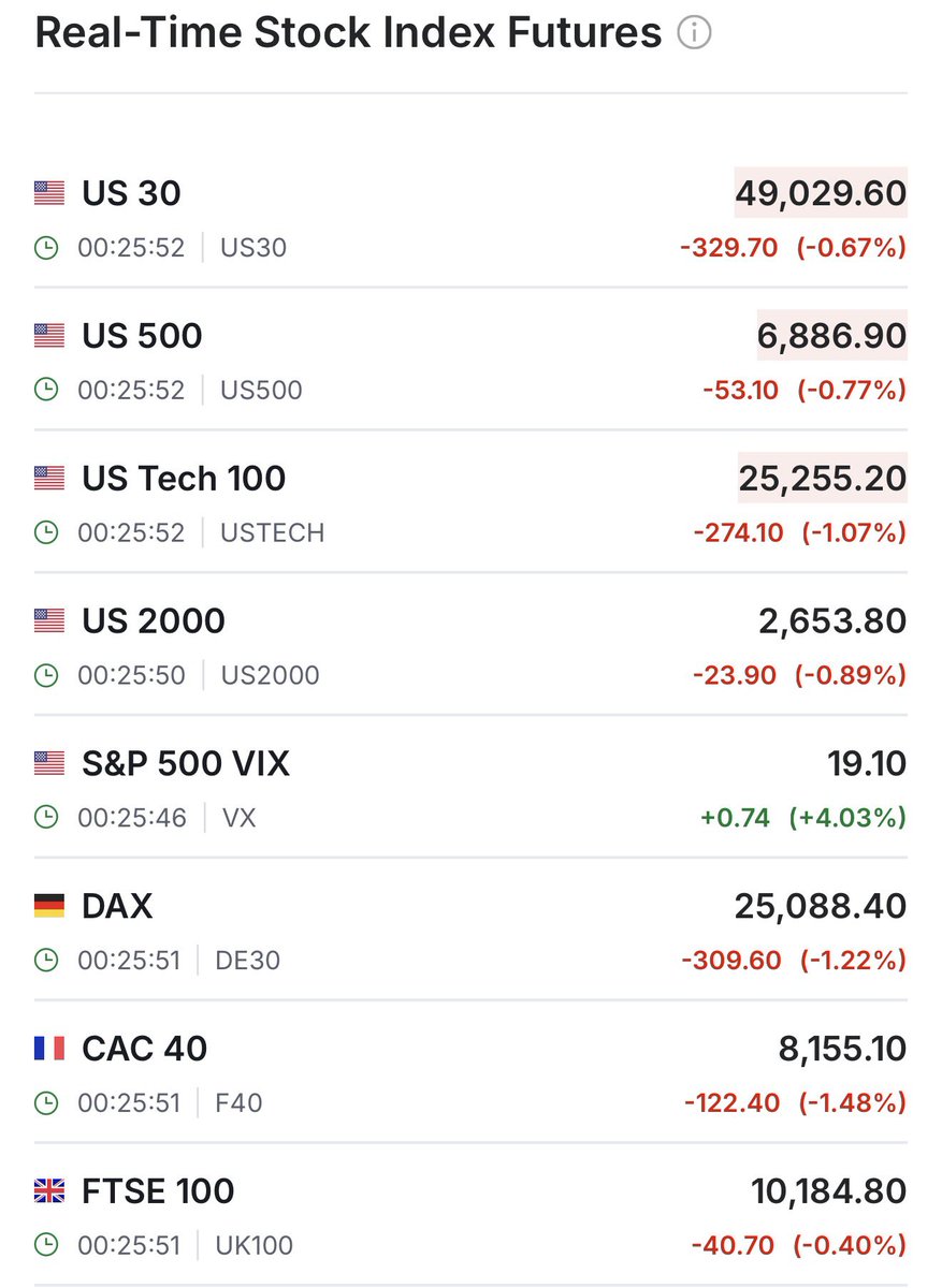 gregpower's tweet image. US futures only being down between 0.7 -1% suggests no-one is really buying the legitimacy of Trump’s tariff threats. Everyone learned to buy the dip in April so I’d suspect a few days of volatility before going back to ATHs $SPY $QQQ $ES $NQ
