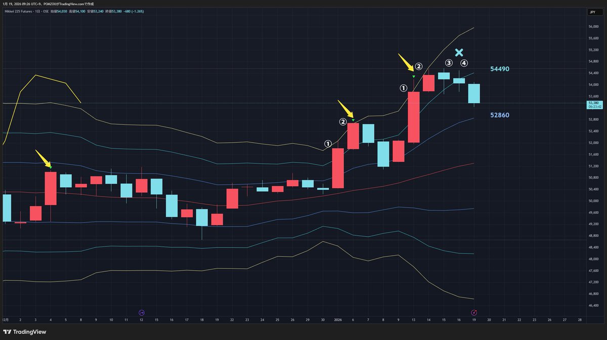 今日も引き続きボリンジャーバンド。 +2σを割って案の定押し目展開。+2σを割ると+1σないし0ラインまでは下げるので、今日明日で+1σの53000節目にトライしそう。  #日経平均