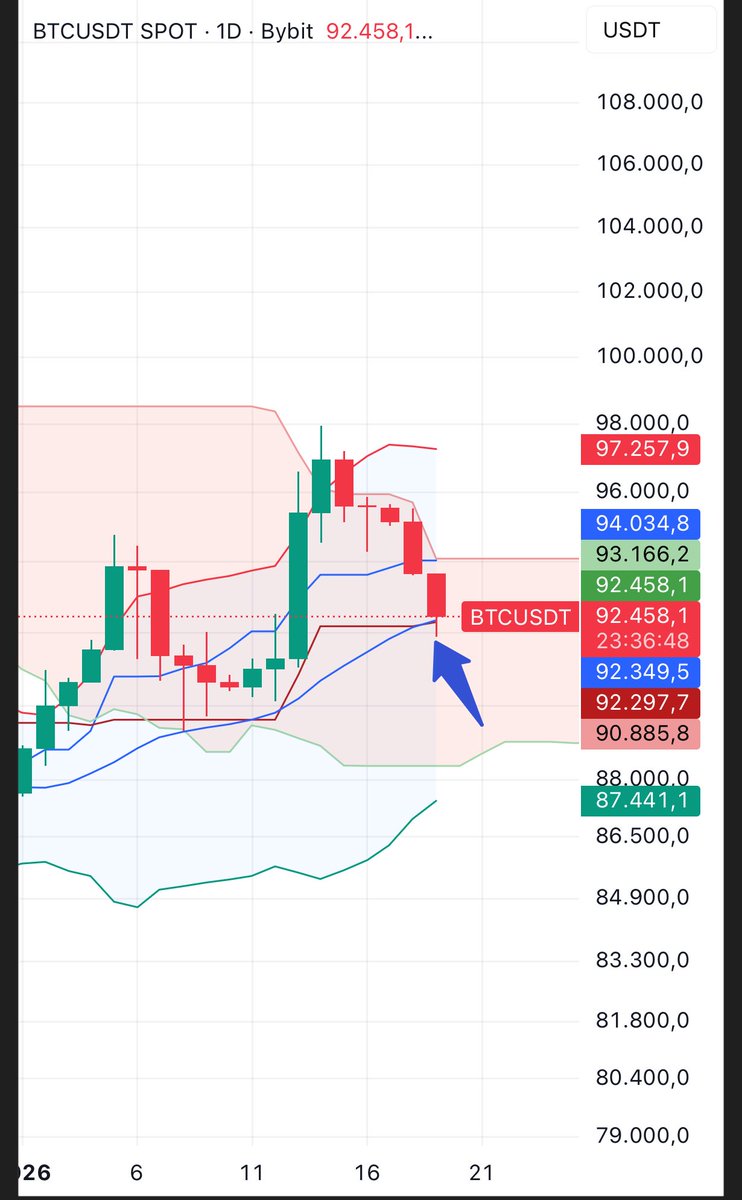 Ad_Astrae_'s tweet photo. Primer soporte fuerte para $BTC entre $92,300 y $92,350. 

Justo entre esos precios se encuentran Kijun de Ichimoku y la linea media de Bollinger. 

Esperemos haya rebote ahí. #Bitcoin https://t.co/yvFewWjPYV
