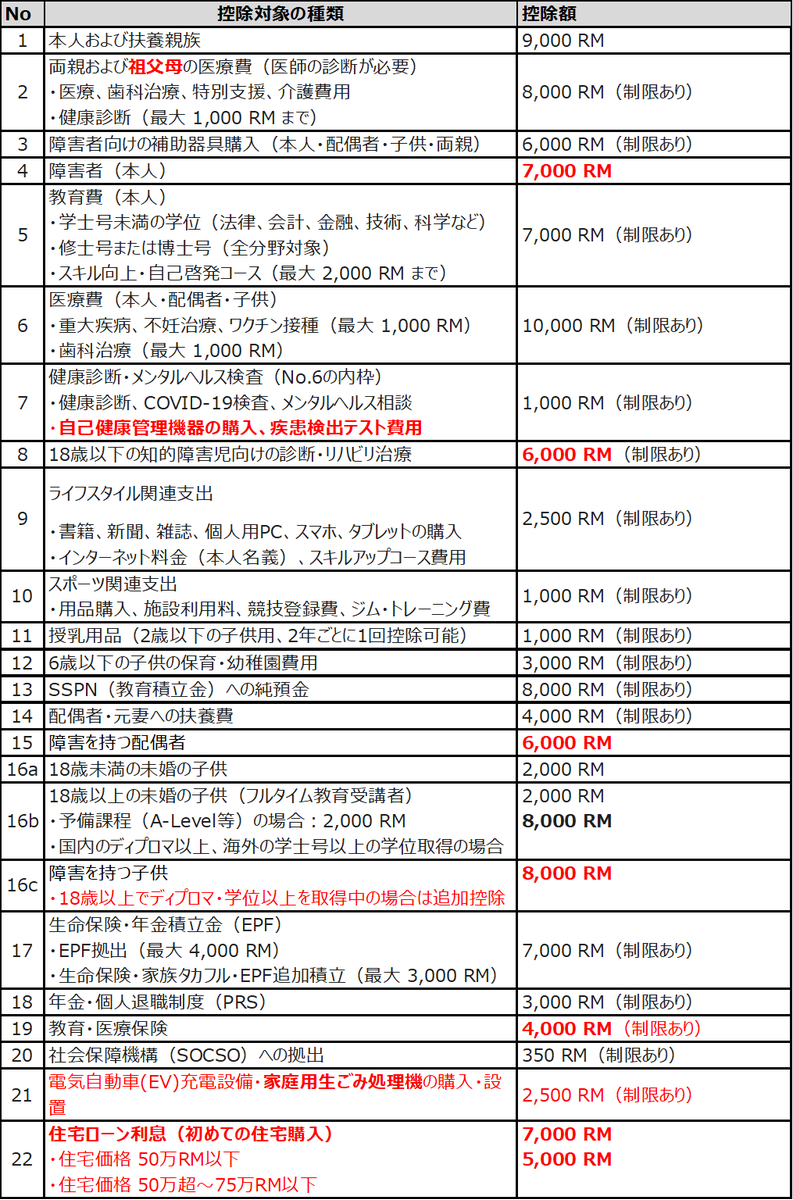 【2025年度 - 確定申告控除項目一覧】
マレーシアでも確定申告がもうすぐ始まりますが、2025年度分（今年申告）の控除項目が発表されました！ 今回は「増額」や「新設」が多くなりました。 前回の物と比較して、改定ポイントを整理しました。（表では赤字）

✅No. 2 両親の医療費控除の対象拡大