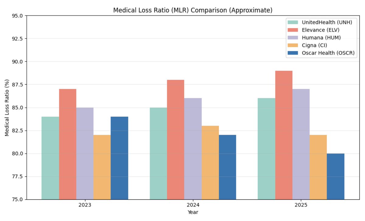 FundBreakdown's tweet image. $OSCR

MLR (Medical loss ratio) = % of premiums spent on care.

Lower is better because it creates operating leverage.

Oscar is improving it faster than legacy insurers. That’s the business model.
