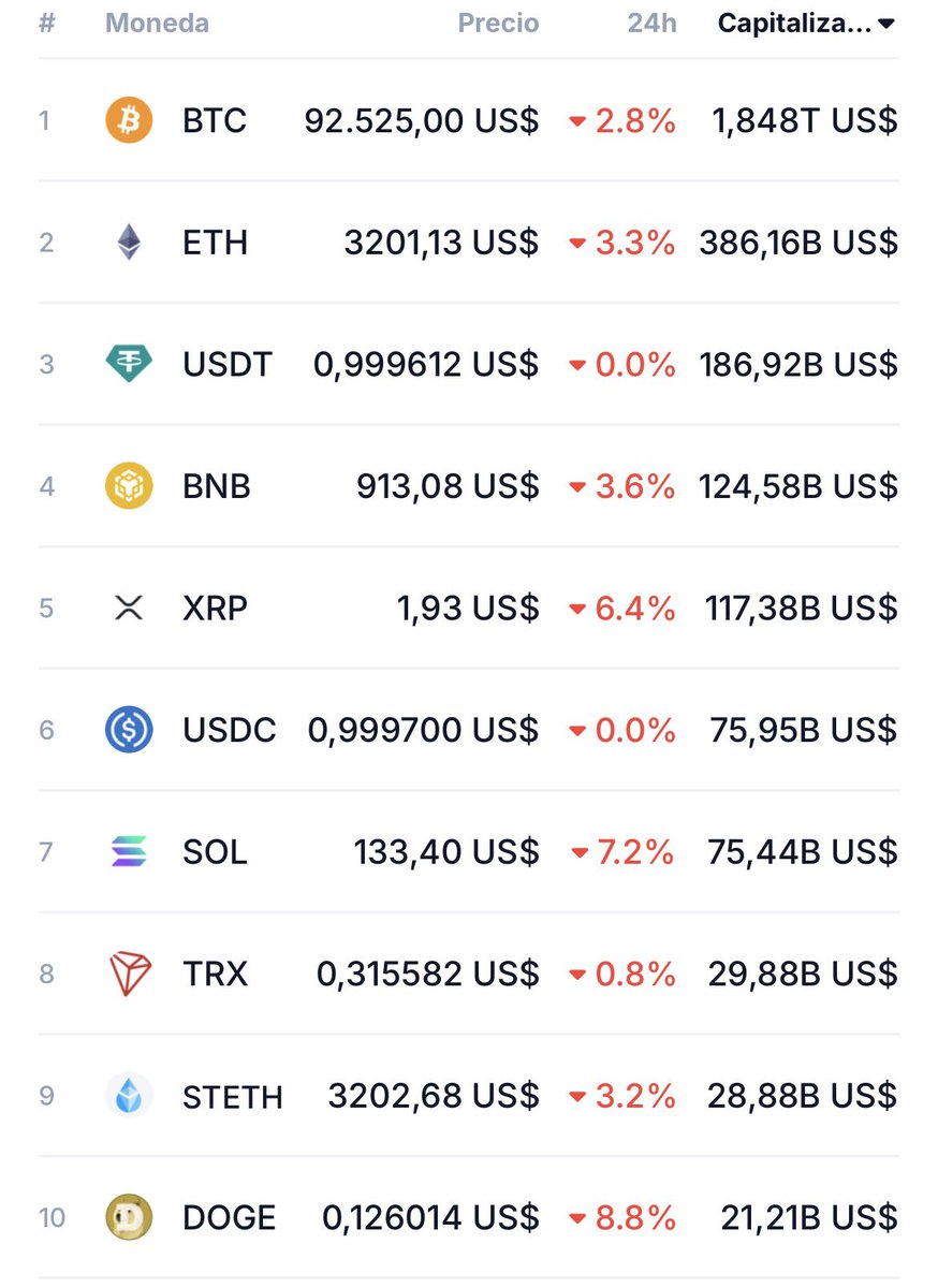🚨🚨🚨 EL ORO MARCA UN NUEVO RÉCORD (CRRCA DE 4,7K) Y BITCOIN CAE DEBAJO DE  LOS 93K $BTC
