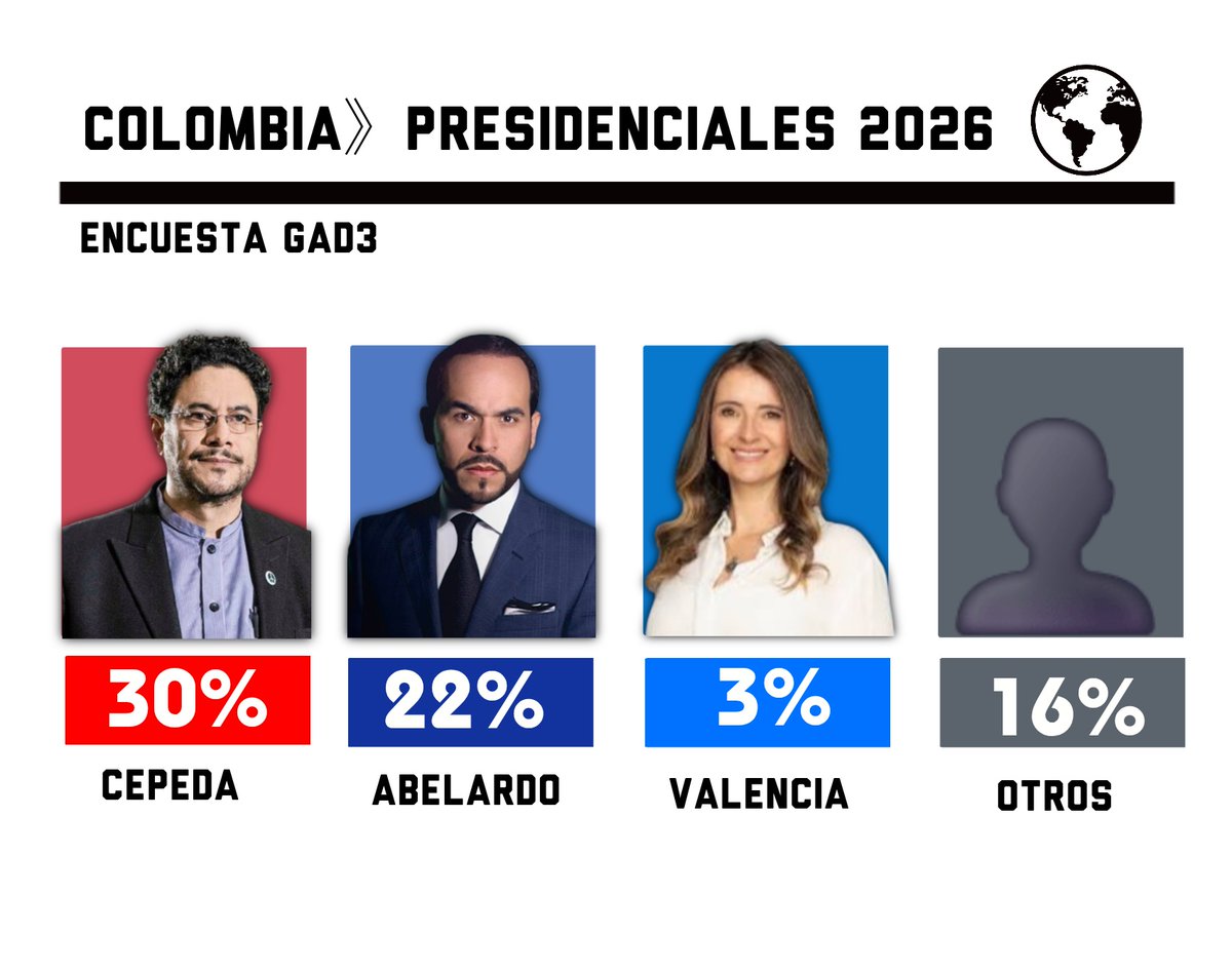 DatosAme24's tweet image. 🇨🇴#Colombia -  Presidenciales 2026

🔴Cepeda - 30% (Izquierda)
🔵Abelardo - 22% (Derecha)
🔵Valencia - 3% (Derecha)
⚪️Galan - 2% (Centro)
🔵Davila - 2% (Derecha)
🔵Pinzon - 2% (Derecha)
⚪️Fajardo - 1% (Centro)
⚪️Gaviria - 1% (Centro)
🔵Oviedo - 1 (Derecha)

Encuesta GAD3