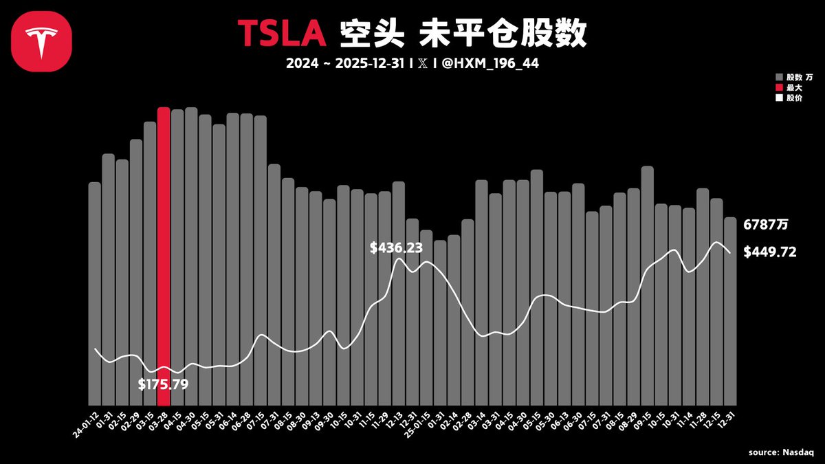 🈳 Tesla 空头未平仓股数- 定期更新- ~ 2025-12-31 - 空头股数：6787万股- 环比：-9.1% - 同比：-16.0%  $TSLA