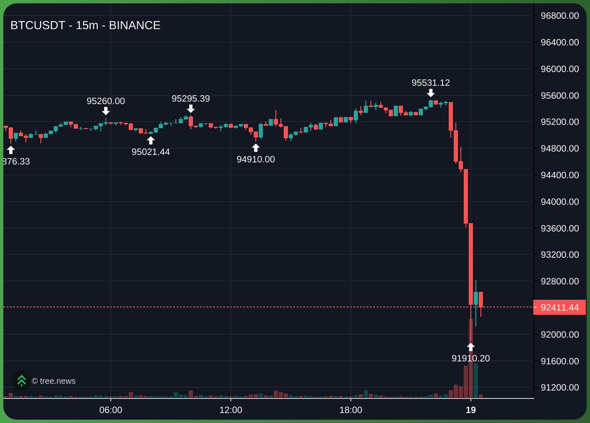 extiery's tweet image. today I joined x and this what happened to btc, this ain’t coincidence 💯