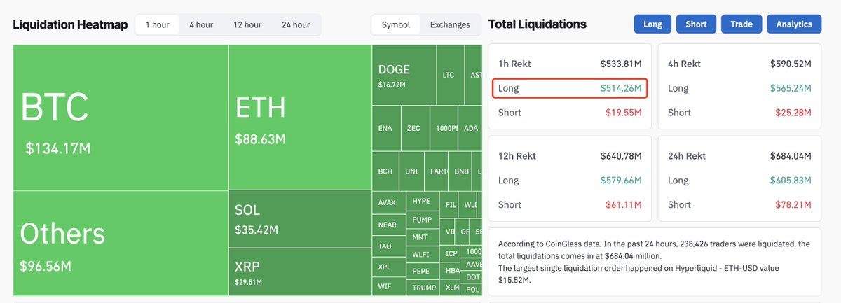 加密市场剧烈波动：一小时内超5.14亿美元多头头寸被清算