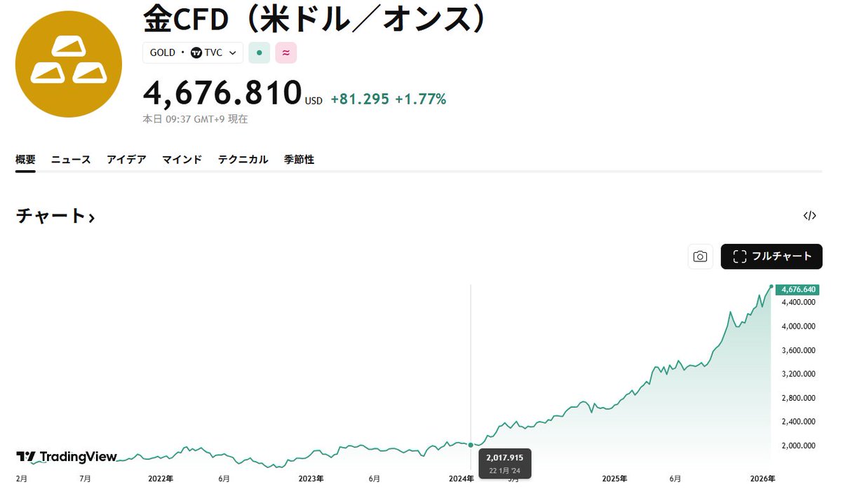ゴールド、ちょうど2年前のあたりはまだ2000ドルあたりだからねｗ たった2年で2000→4676ドルって信じられないよねー