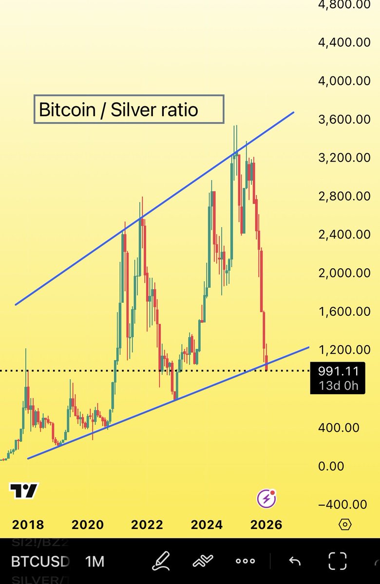 One Bitcoin now costs less than 1000 ounces of silver for the first time  since March 2023