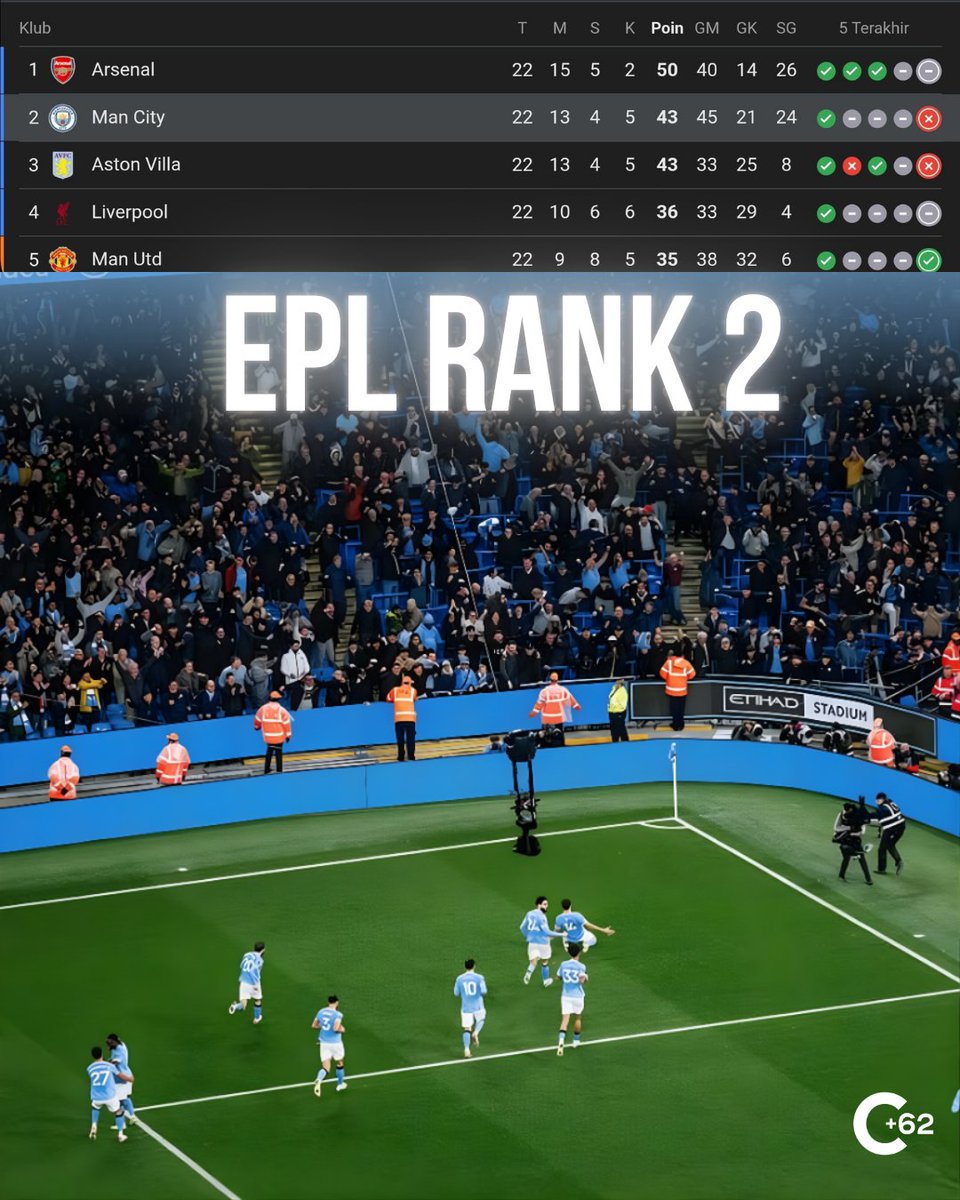 🚨EPL TABLE UPDATE:

#ManCity masih bertengger di posisi 2 klasemen EPL sementara dan berjarak 7 poin dengan Arsenal.

Masih optimis zens?😌