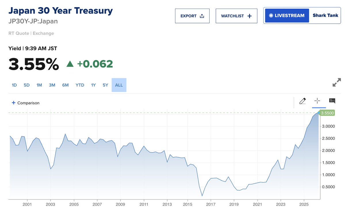 不況前に解散を急ぐ高市＊ 日本の金利だけが上がっていく。 スタグフレーション本格化。 30年国債 3.55％