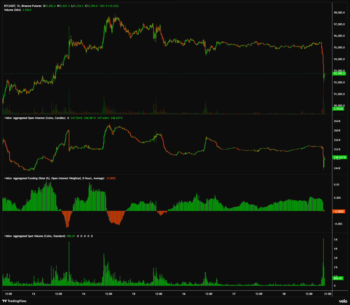 $134M in bitcoin longs liquidated in the past hour. Trump is threatening  10% tariffs on 8 EU countries. Gold and silver at record highs, stocks and  BTC sliding. Back to $92k.