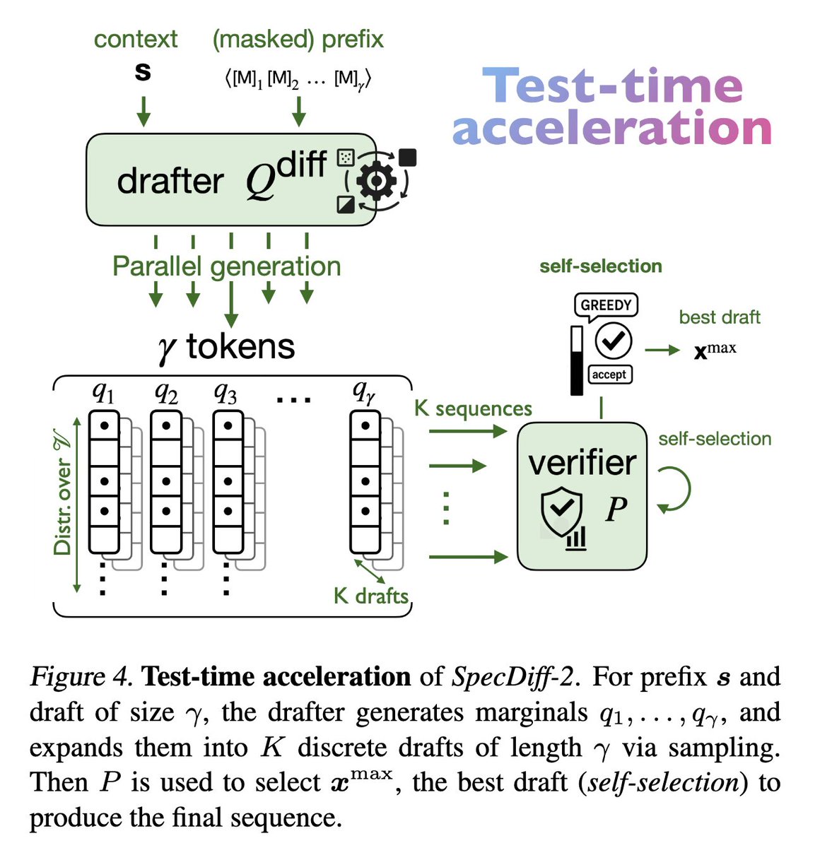 Speculative Decoding but with Discrete Diffusion?! This paper SpecDiff-2  replaces the autoregressive drafter in speculative decoding with a discrete  diffusion model that drafts whole token blocks in parallel in a few  denoising