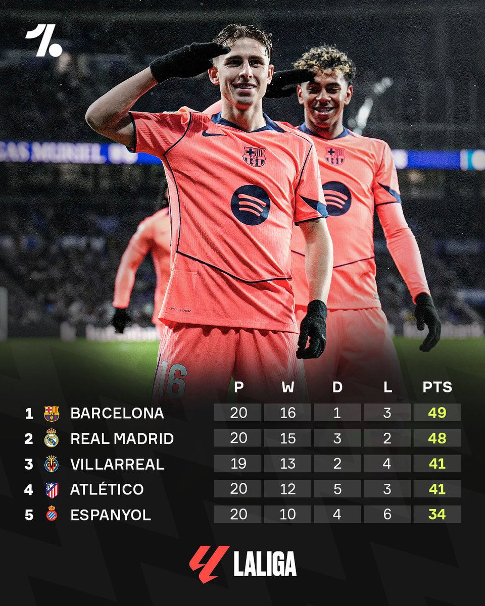 OneFootball's tweet image. Checking in on the top leagues across world football ⚡⚽