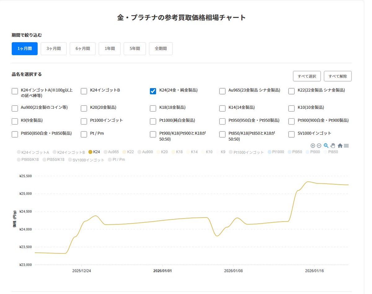 カドノ質店 今日の金/プラチナ買取価格 K18 ￥19,500/1g Pt900 ￥12,450/1g Pt850 ￥11,810/1g  最新の地金相場は下記URLをご覧ください。 https://t.co/DDsRki6Qow 楽天市場 https://t.co/aLf1dMAyXh  #質屋 #金 #プラチナ #買取