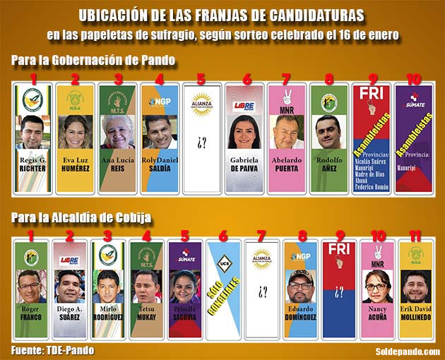 SoldePando's tweet image. CON LA UBICACIÓN DE CANDIDATOS, PAPELETAS TOMAN FORMA | Algunas organizaciones registradas para disputar la Gobernación de Pando y la Alcaldía de Cobija no tienen candidatos habilitados, sus franjas sorteadas en las boletas quedaron en blanco...
LEER MÁS | soldepando.com/con-la-ubicaci…