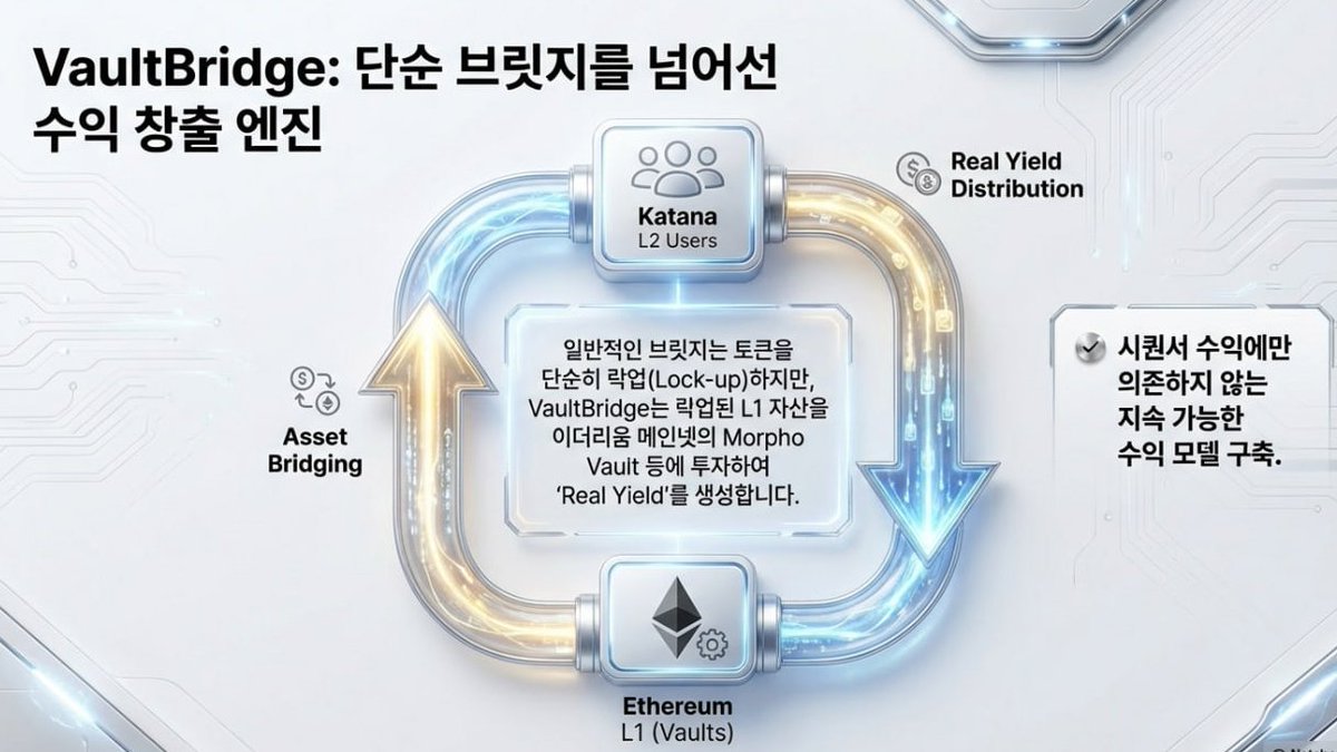 지난 카타나에 대해 이동하며 작성하다보니 제대로 정제되지 않은 날 것의 느낌이 강하다고 생각되어 다시금 카타나 @Katana 와  $KAT 코인에 대한 리터치를 해보려고 합니다. 2026.01.19 Mon 여러 유동성 풀에 Katana 풀이 운영되고 있고