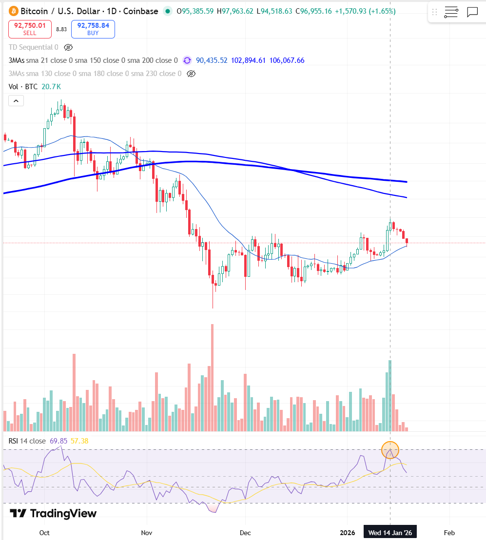 asadrawal's tweet photo. #Bitcoin primary scenario: so far so good.

Perfect textbook RSI 70 close (69.85) followed by ~6% pullback so far.

Support (or lack of it) of 21 daily sma will be make or break. https://t.co/OuIKp5UwYB