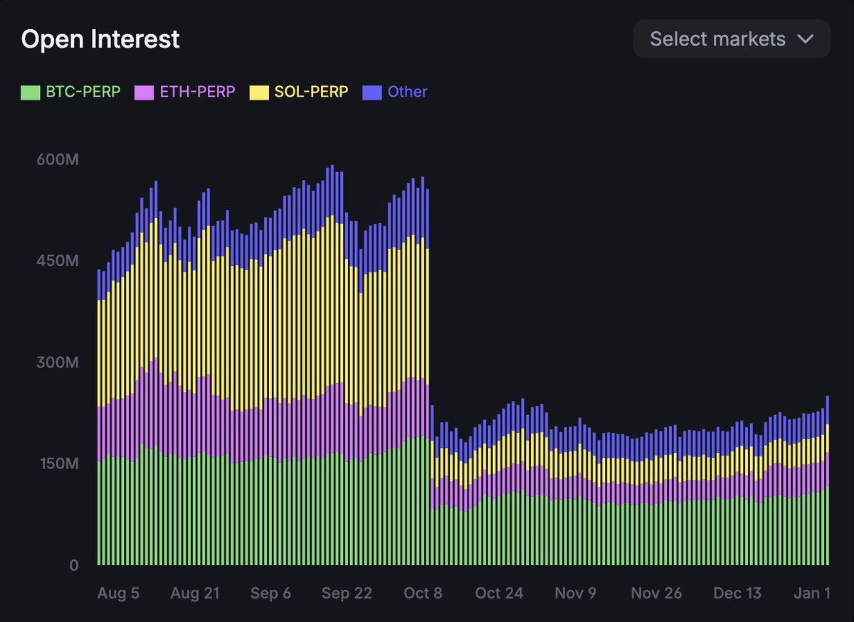 yourQuantGuy's tweet image. 现在不少刷 Perp DEX 的朋友都有BTC/ETH交叉对冲并在另一个账号反向完全对冲，包括我自己。

我之前也提醒过，但碰到今天这样的行情再提醒一遍。…