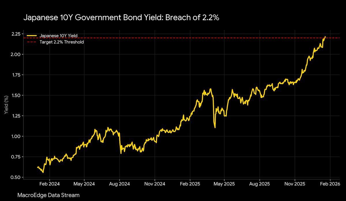 日本銀行は、利回りの急騰が続く中、再び利上げを迫られるだろう。キャリートレードの巻き戻しが目前だ