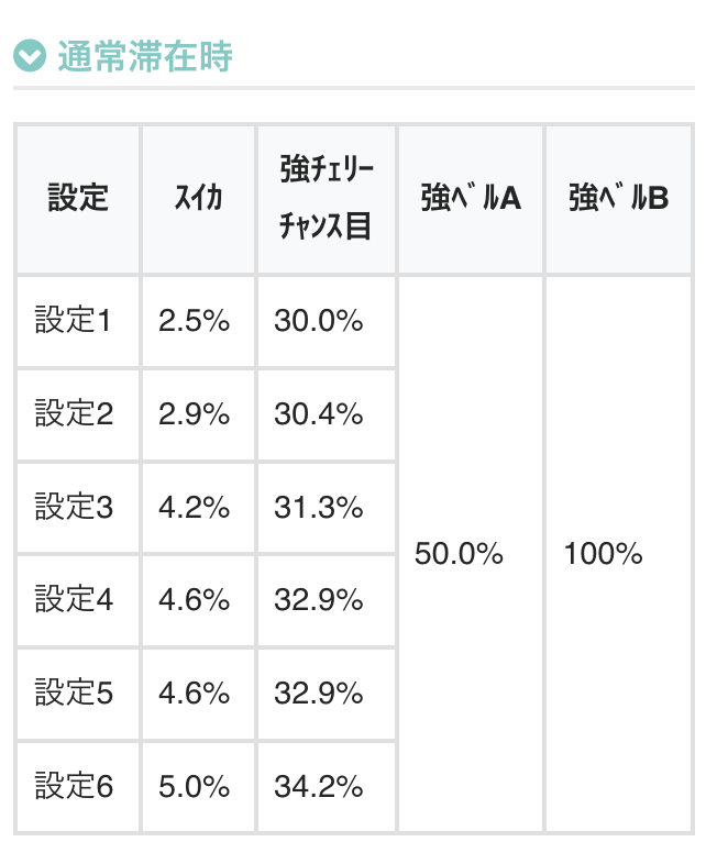 更新のお知らせです 【スマスロ化物語】 ✓状態別のCZ当選率 超高確中