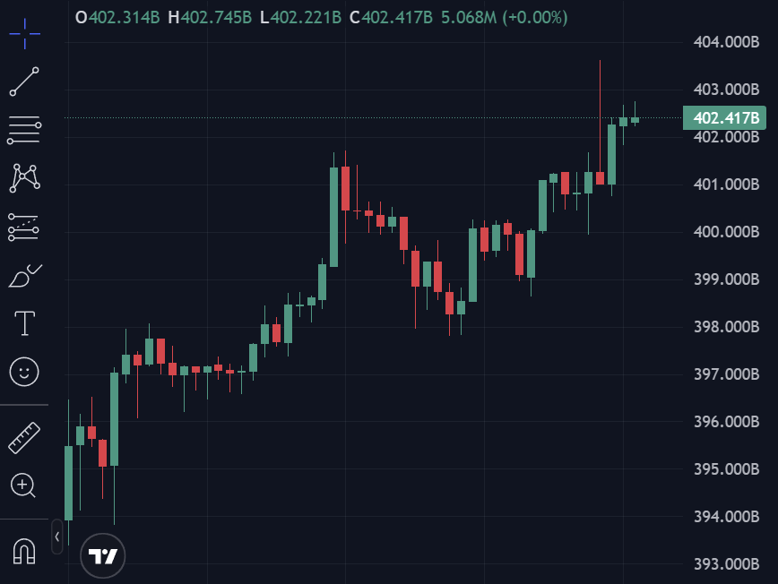 以太坊市值周末飙升90亿美元，距离历史最高点仅33%