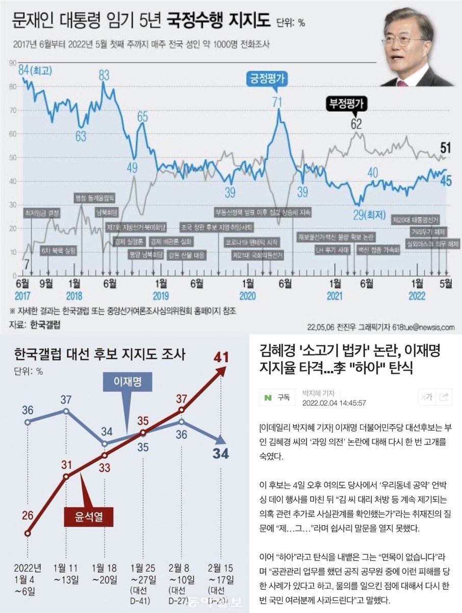 "줘도 못 먹는다"는 말이 딱 맞는 사례...
퇴임 지지율 45%를 얹어 주는데도 소고기 법카 논란으로 다 된 밥에 코 빠뜨리고...