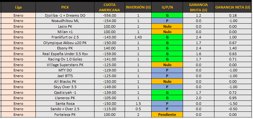 Unyuca's tweet photo. 🦌 Resultados 2026   

Twitter (X): 
📊Picks: 8-6 | Profit: +0.26U  
(Adjunto Excel)

Grupo de Inversiones deportivas:
📊Profit: +9.14U | ROI Bank: +45.69%
Yield: 28.6%  

Seguimos algo lento en los free picks, se han ganado más de lo que hemos perdido, pero aun nos falta sumar.

Fortaleza es la JUGADA DEL MES 🦌, se juega la semana que viene.
