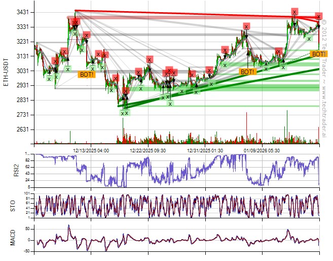 30 Min Bottom on $ETH at $3211.9000 
#Ethereum #ETH $ETH.X cryptocurrencies.techtrader.ai/?pair=ETH-USD&…