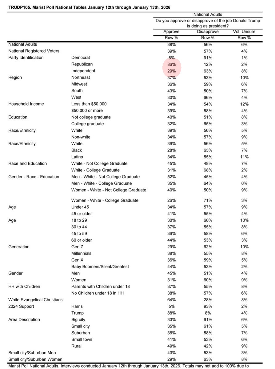 IAPolls2022's tweet image. Trump Approval - Independents (Jan)

CNN/SSRS
🟢 Approve: 29% (-41)
🟤 Disapprove: 70%
—
CBS/YouGov
🟢 Approve: 31% (-38)
🟤 Disapprove: 69%
—
NPR/Marist 
🟢 Approve: 29% (-37)
🟤 Disapprove: 63%
—
Morning Consult 
🟢 Approve: 29% (-35)
🟤 Disapprove: 64%
—
Quinnipiac
🟢 Approve:…