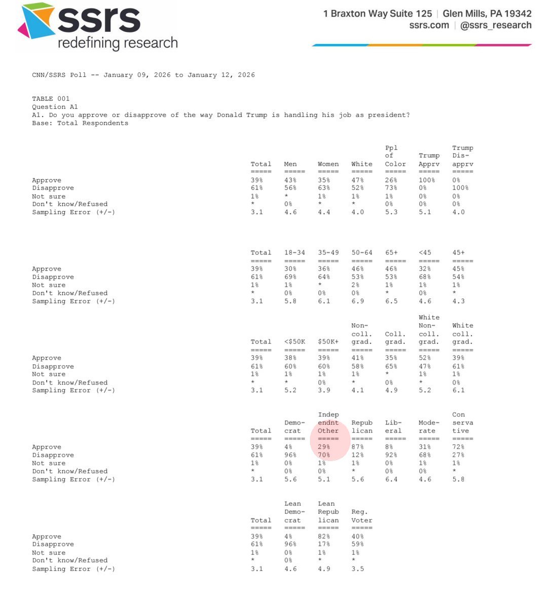 IAPolls2022's tweet image. Trump Approval - Independents (Jan)

CNN/SSRS
🟢 Approve: 29% (-41)
🟤 Disapprove: 70%
—
CBS/YouGov
🟢 Approve: 31% (-38)
🟤 Disapprove: 69%
—
NPR/Marist 
🟢 Approve: 29% (-37)
🟤 Disapprove: 63%
—
Morning Consult 
🟢 Approve: 29% (-35)
🟤 Disapprove: 64%
—
Quinnipiac
🟢 Approve:…