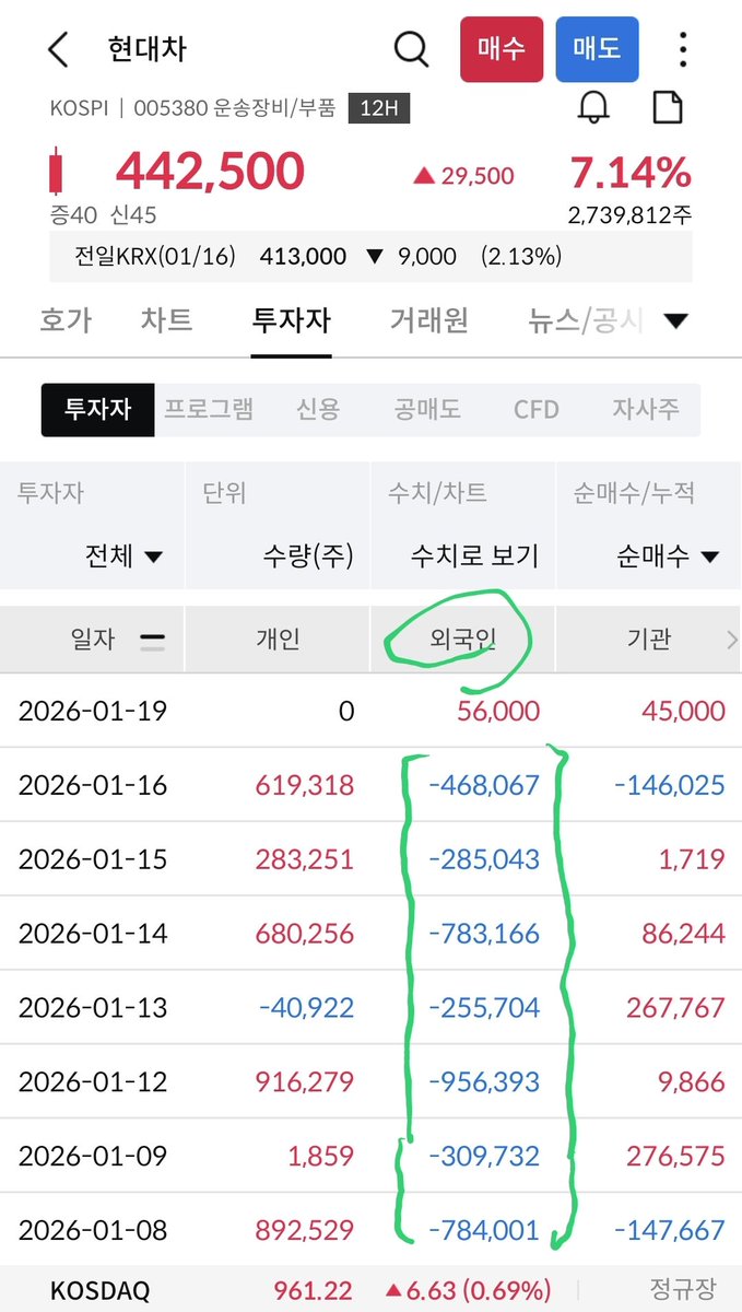 현대차 주가 움직임이 재밌네요.