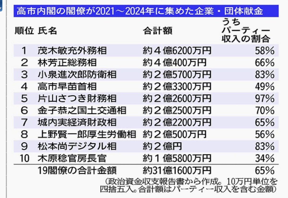 redbear2014's tweet image. 「しんぶん赤旗」のスクープです。高市早苗内閣の閣僚19人が集めた企業・団体献金が2021年からの4年間で合計約31億1600万円にのぼることが分かりました。このうちパーティー収入は65%を占めます。高市首相は約2億3300万円を集めていました。そりゃあ企業・団体献金の禁止を「そんなこと」と言いますよ…