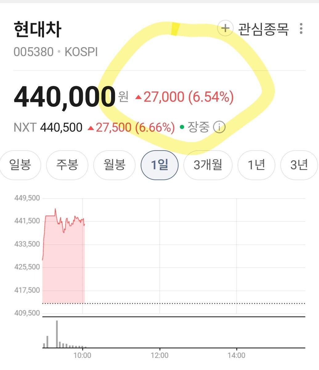 현대차 상승/신고가, 비트코인 하락. 이게 같은 시간대 일어난 일이 맞나요?🤯