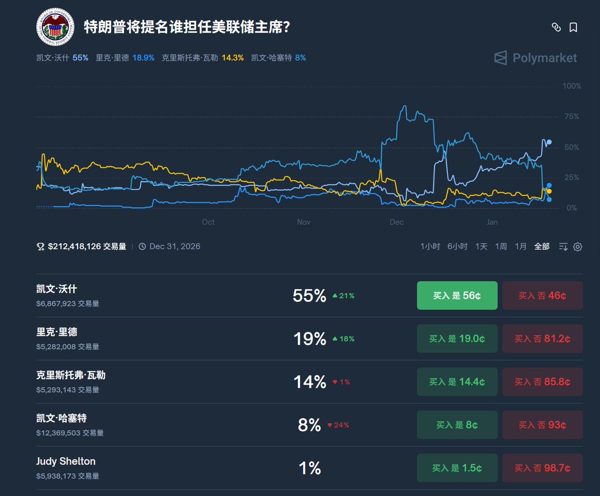 美联储主席人选生变：哈塞特或退出，沃什成最大热门】  美国白宫经济顾问、国家经济委员会主任凯文·哈塞特近日表示，特朗普更可能希望其继续留任白宫现职。在特朗普公开释放上述信号后，预测市场迅速调整预期。Kalshi  与Polymarket 数据显示，前美联储理事凯文·沃什出任下 ...