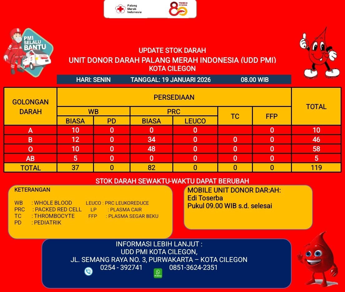 Update Stok Darah <a href="/pmicilegon/">PMI Kota Cilegon</a>
Hari Senin, 19 Januari 2026 Pukul 08.00 WIB

WB : A: 10 B: 12 O: 10 AB: 5
PRC : A: 0 B: 34 O: 48 AB: 0

Stok dapat berubah, hubungi ☎ (0254)392741 | 24 jam

Mobile Unit: Edi Toserba pukul 09.00 WIB s.d. selesai
linktr.ee/pmicilegon